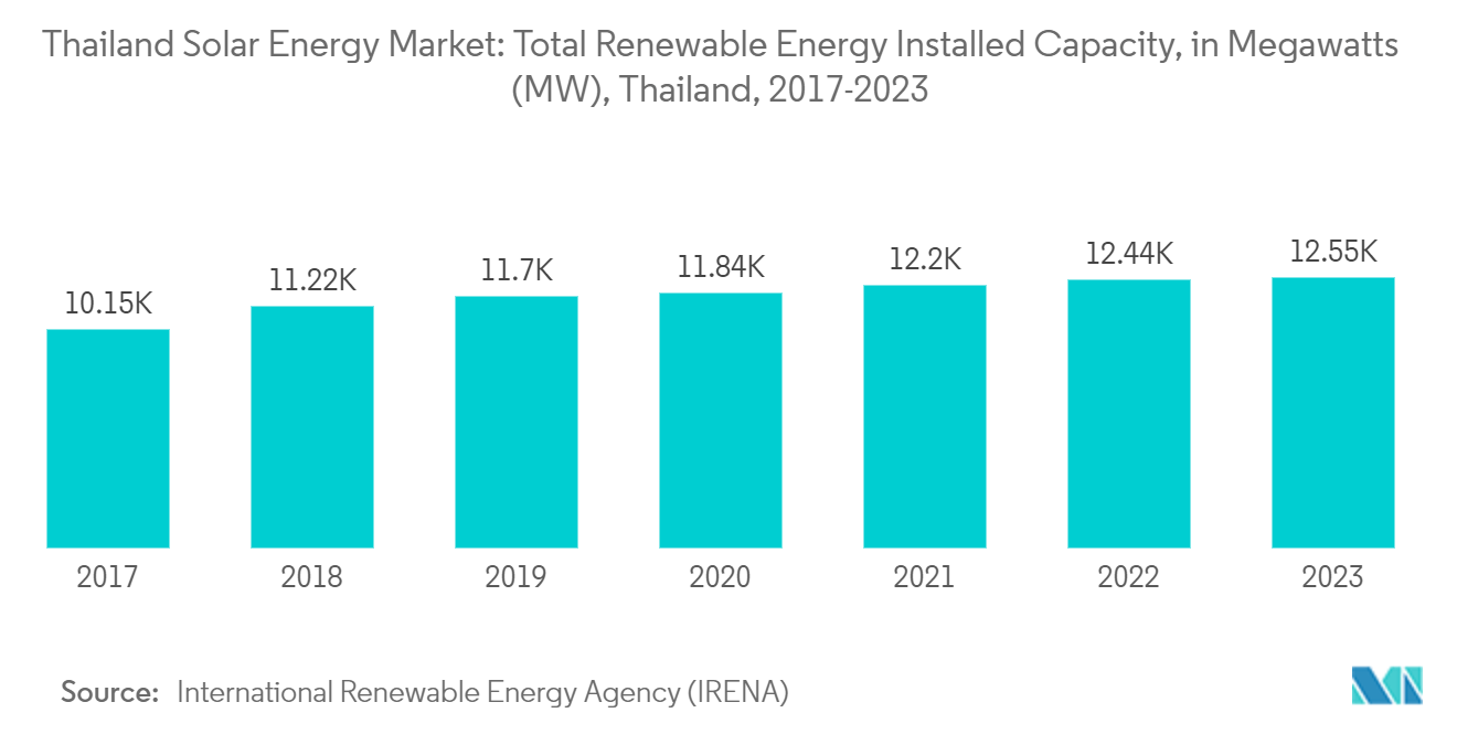 Thailand Solar Energy Market: Total Renewable Energy Installed Capacity, in Megawatts (MW), Thailand, 2017-2023