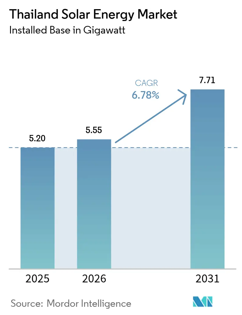 Thailand Solar Energy Market (2025 - 2030)