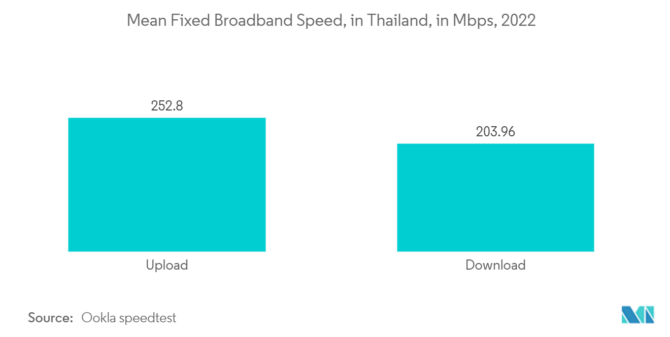 Thailand Telecom Market  : Mean Fixed Broadband Speed, in Thailand, in Mbps, 2022
