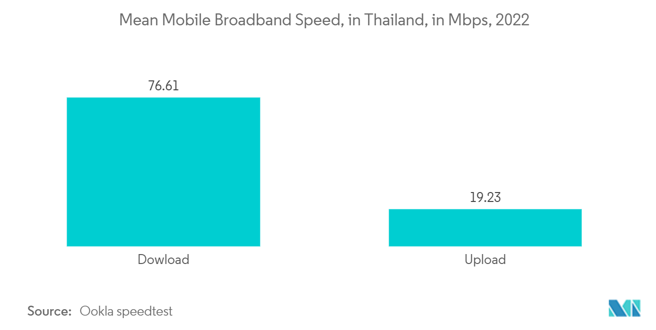 Thailand Telecom Market  : Mean Mobile Broadband Speed, in Thailand, in Mbps, 2022