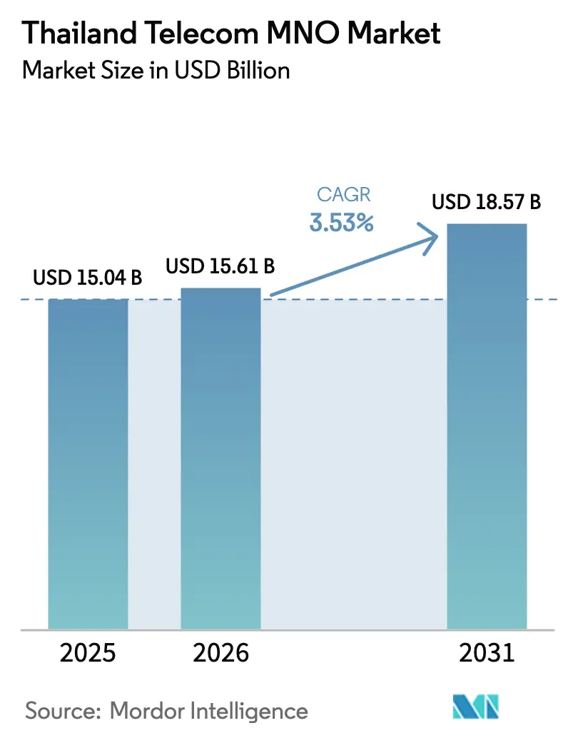 Thailand Telecom MNO Market (2026 - 2031)