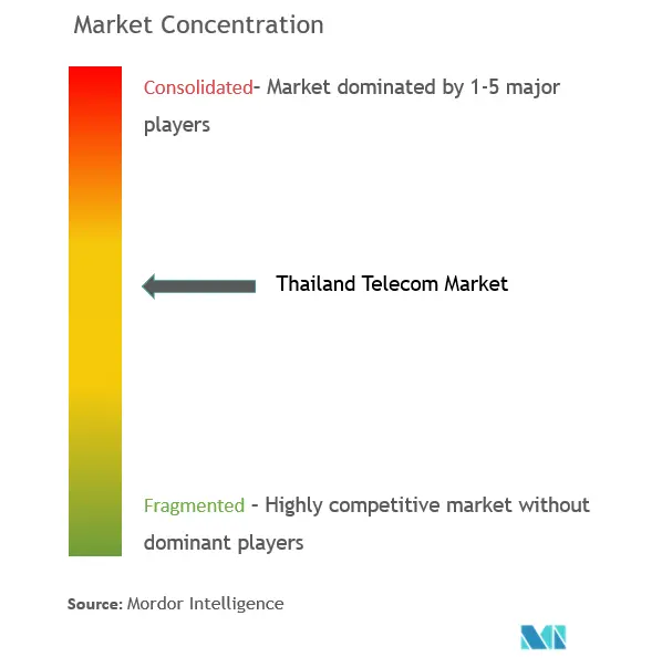 Thailand Telecom Market Concentration