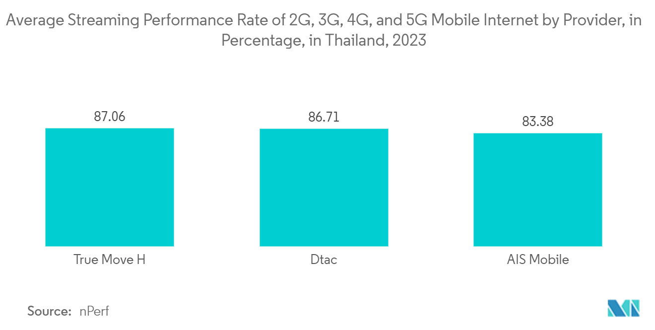 Thailand Telecom Towers Market: Average Streaming Performance Rate of 2G, 3G, 4G, and 5G Mobile Internet by Provider, in Percentage, in Thailand, 2023