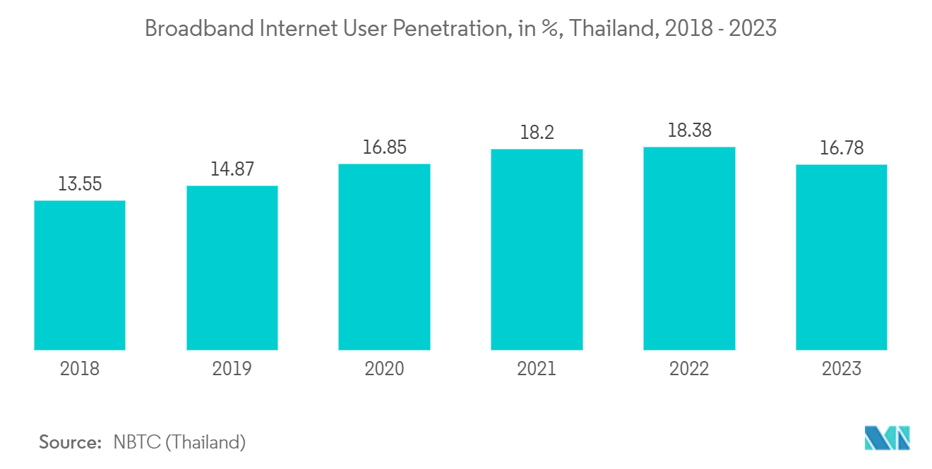 Thailand Telecom Towers Market: Broadband Internet User Penetration, in %, Thailand, 2018 - 2023