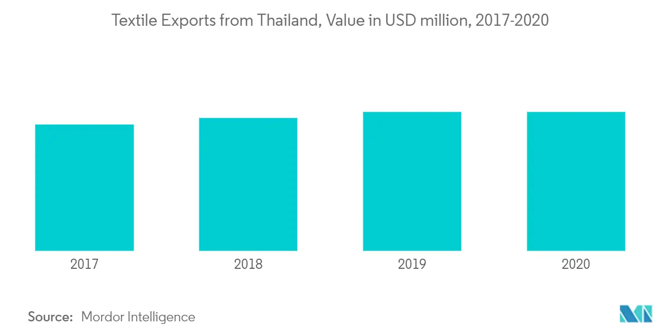 industria de la confección de tailandia