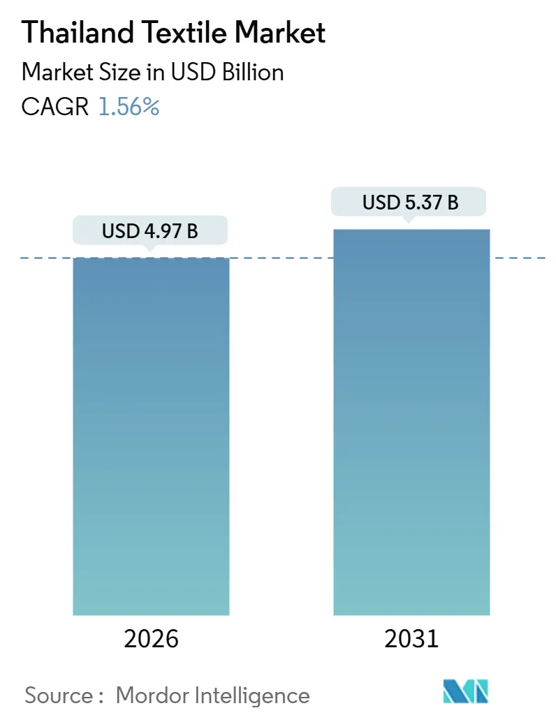 Thailand Textile Market (2026 - 2031)