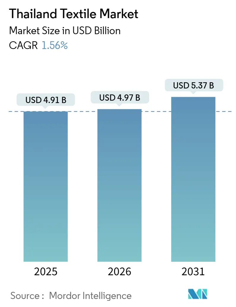 Thailand Textile Market (2026 - 2031)