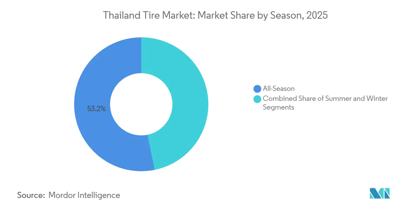 Thailand Tire Market Share by Season, 2025