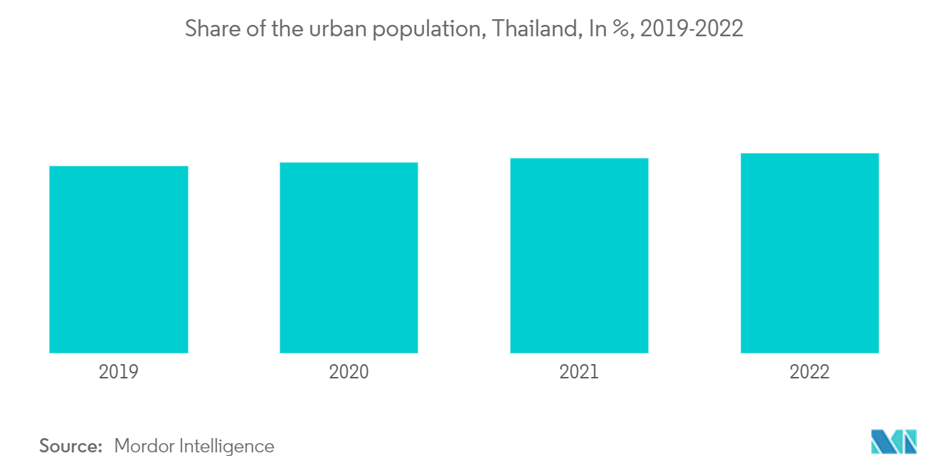 タイの旅行小売市場：都市人口シェア（%ベース）、2019-2022年