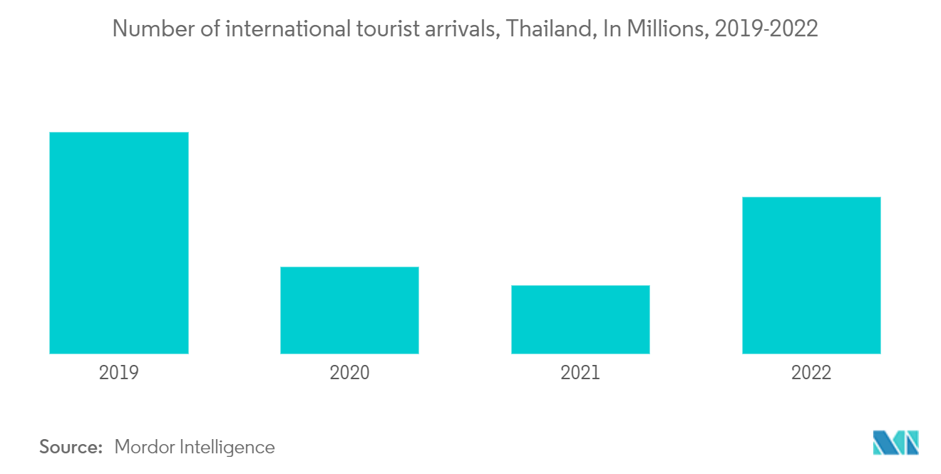 タイ旅行小売市場-外国人観光客到着数、タイ、単位：百万人、2019-2022年