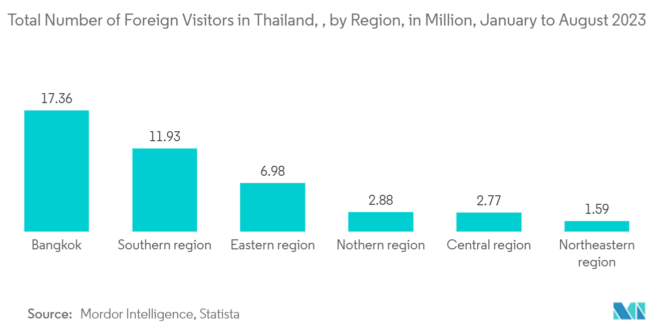 태국 여행 소매 시장 - 2019-2022년, 태국에 도착한 국제 관광객 수, 수백만 명