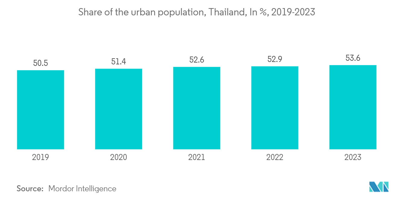 태국 여행 소매 시장 - 도시 인구의 비율, 태국, %, 2019-2022