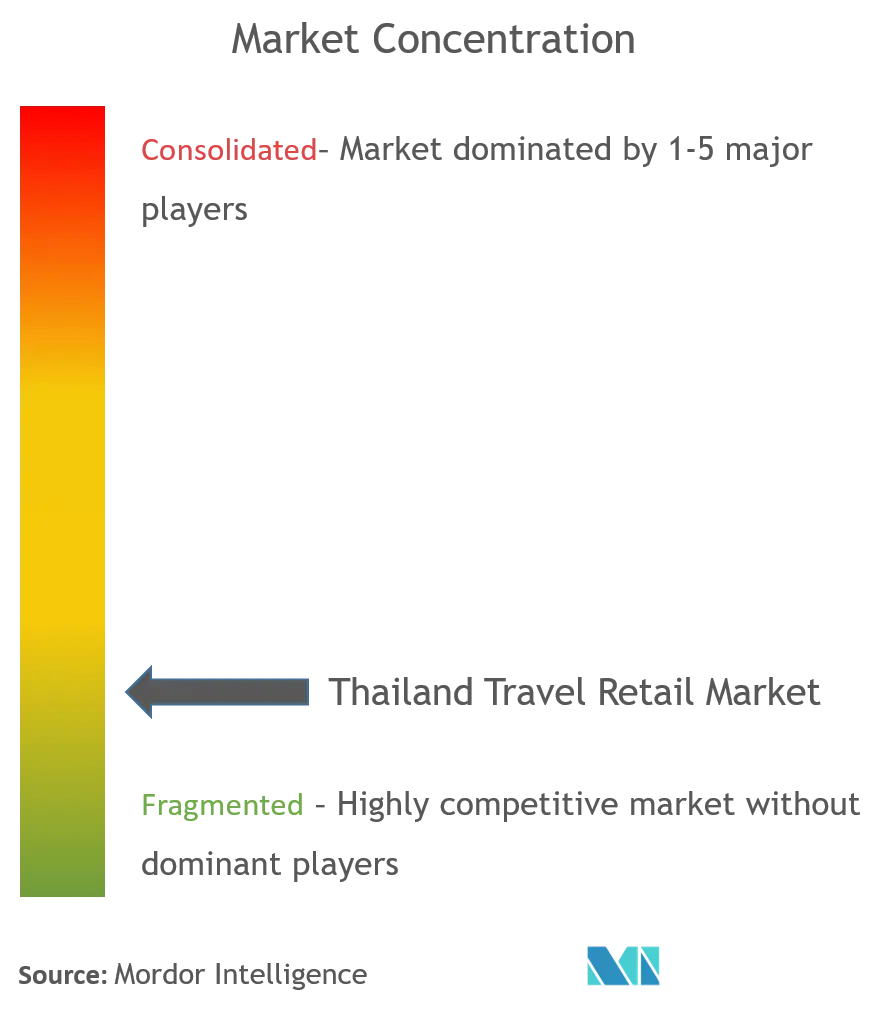 Concentración del mercado minorista de viajes de Tailandia