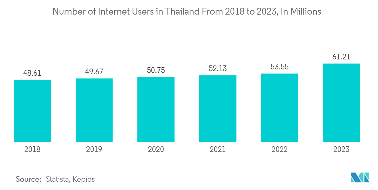 Thailand Used Car Market: Number of Internet Users in Thailand From 2018 to 2023, In Millions
