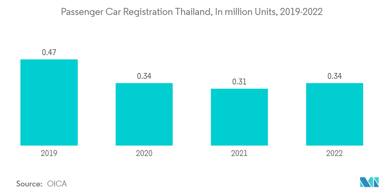 Thailand Used Car Market: Passenger Car Registration Thailand, In million Units, 2019-2022
