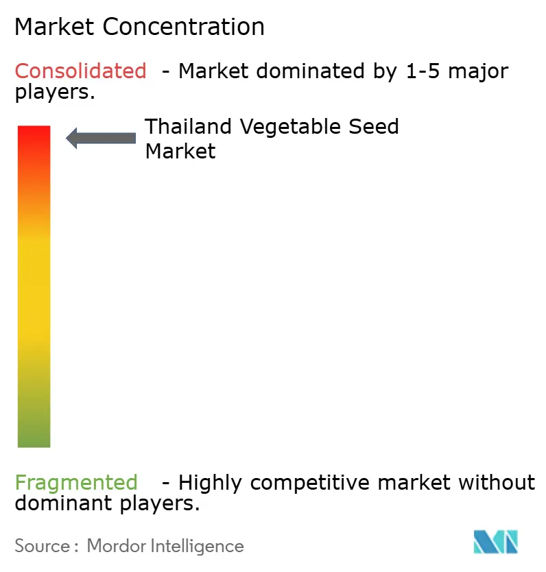 Market Concentration