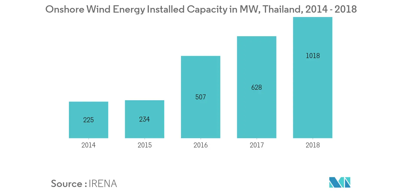 Tendencias clave del mercado de energía eólica de Tailandia