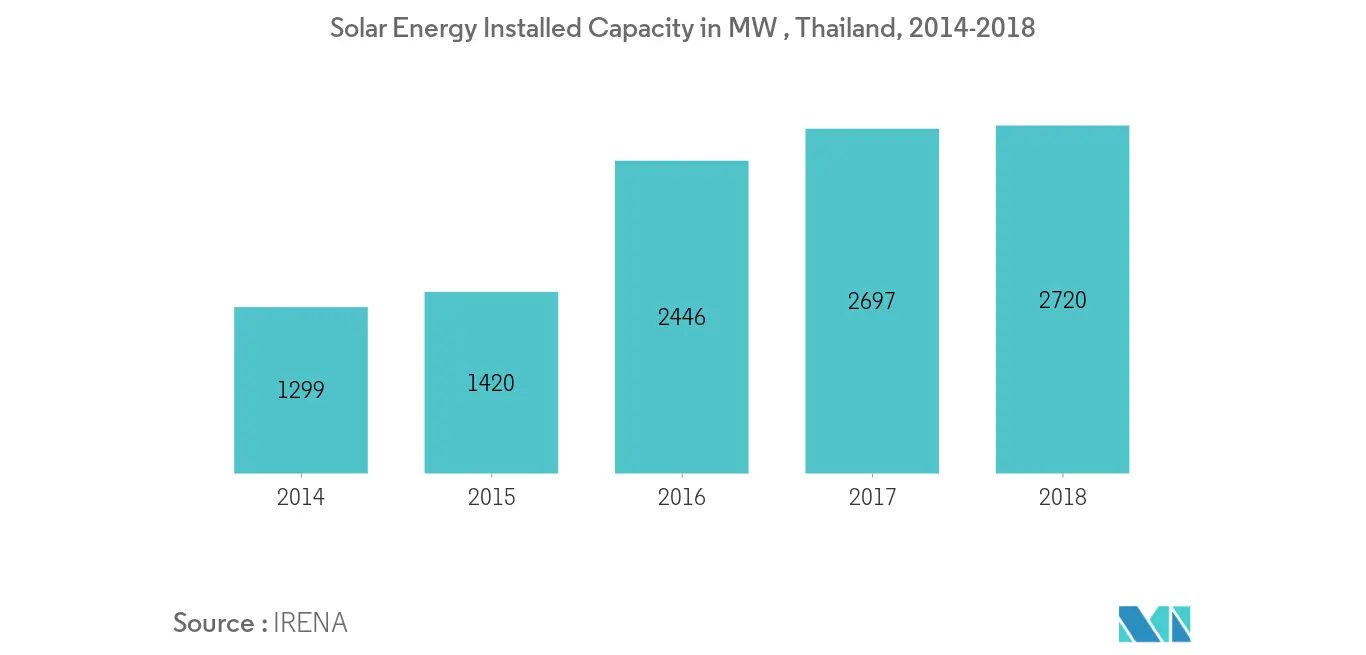 タイの風力エネルギー市場の地域別成長率