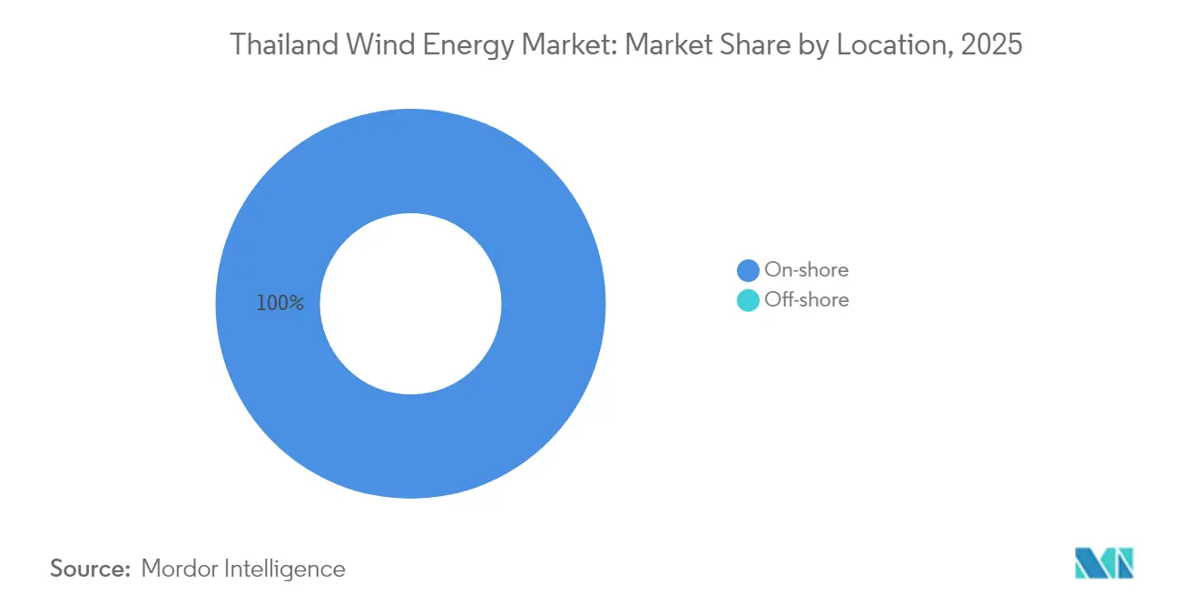 Thailand Wind Energy Market: Market Share by Location, 2025