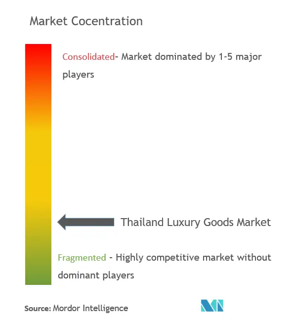 タイの高級品市場集中度