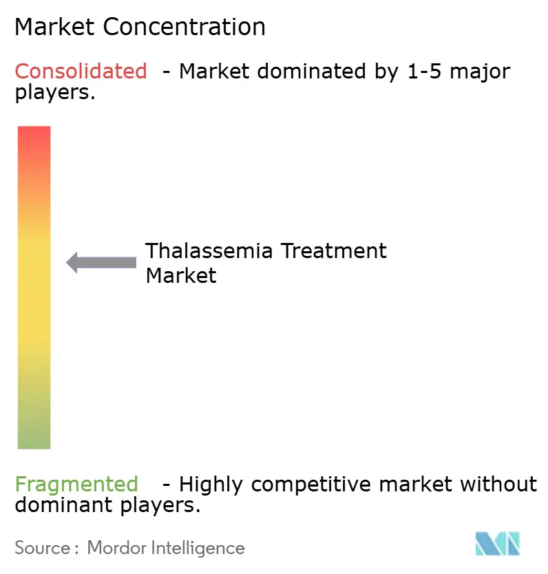 Concentração do Mercado de Tratamento de Talassemia