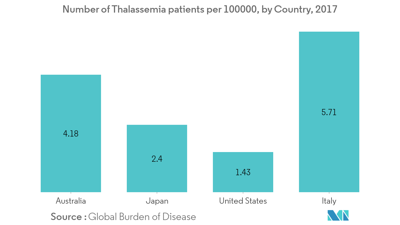 Thalassemia Treatment Market Key Trends