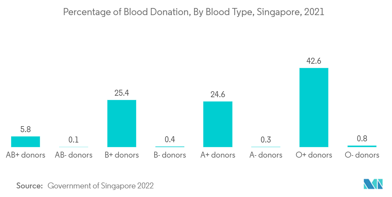 سوق نظام الذوبان النسبة المئوية للتبرع بالدم ، حسب فصيلة الدم ، سنغافورة ، 2021