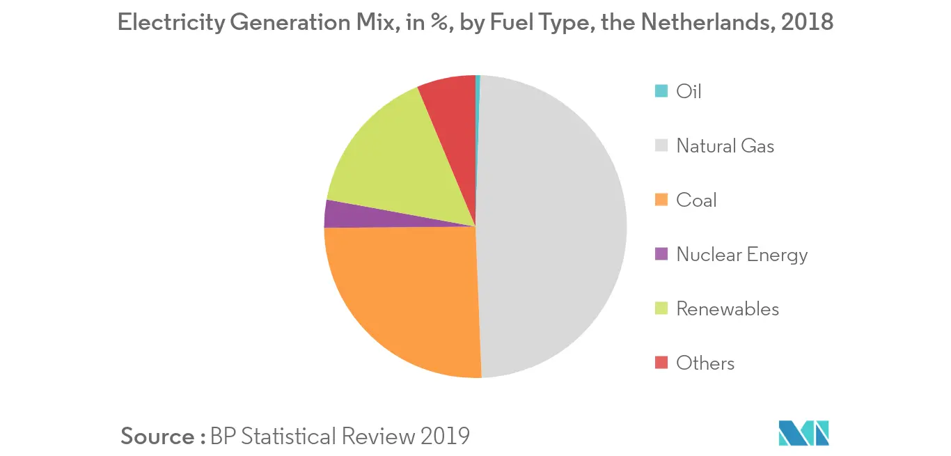 Netherlands Combined Heat and Power Market - Share of Electricity Generation