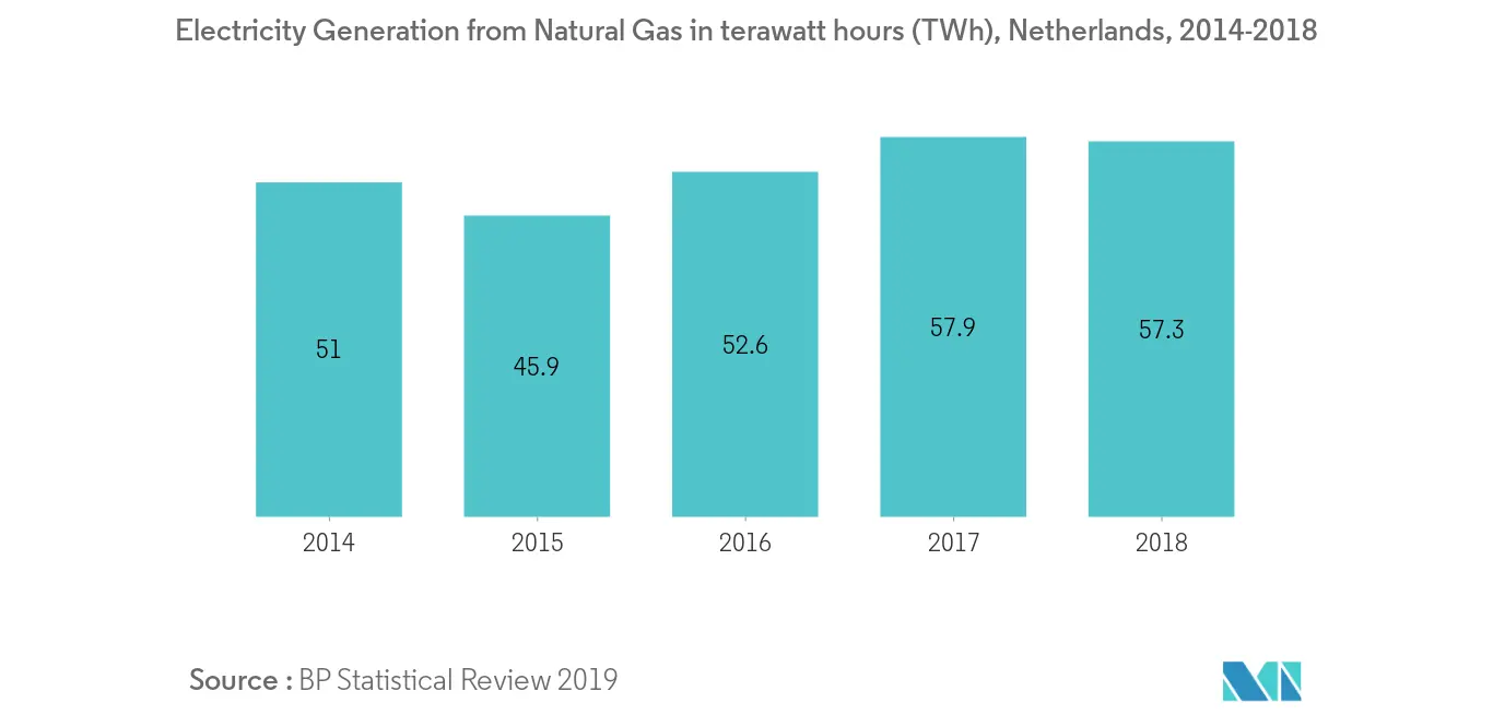 Netherlands Combined Heat and Power Market - Electricity Generation from Natural Gas