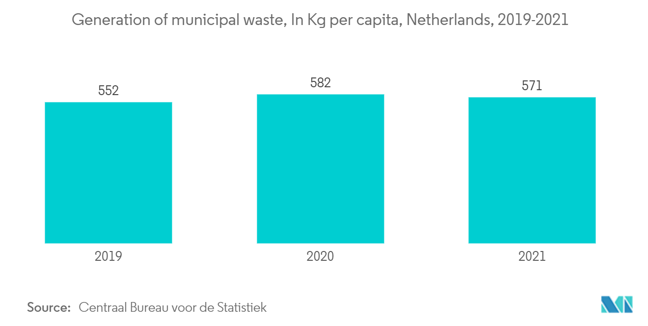 Niederländischer Markt für die energetische Verwertung von Abfällen Erzeugung von Siedlungsabfällen, in kg pro Kopf, Niederlande, 2019-2021