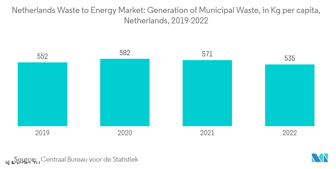 オランダの廃棄物エネルギー市場オランダの廃棄物エネルギー化市場都市ごみの発生量（人口1人当たりKg）、オランダ、2019-2022年