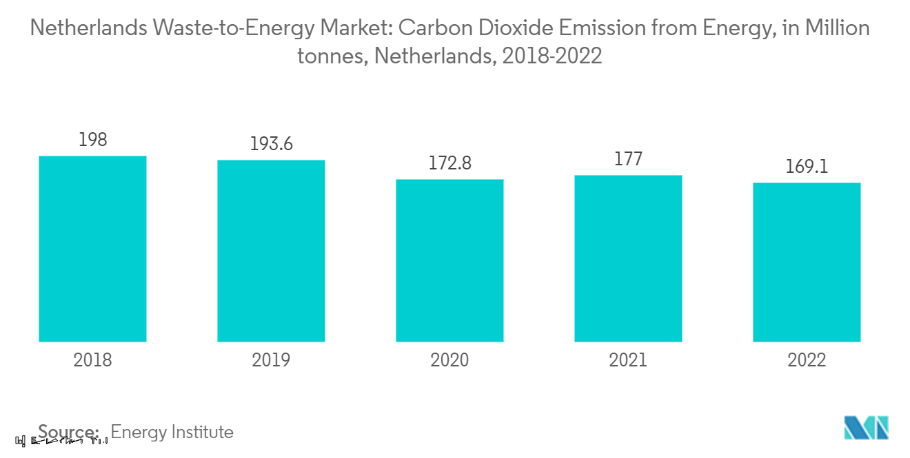 オランダの廃棄物エネルギー市場オランダの廃棄物エネルギー市場エネルギー起源の二酸化炭素排出量（百万トン）、オランダ、2018年～2022年