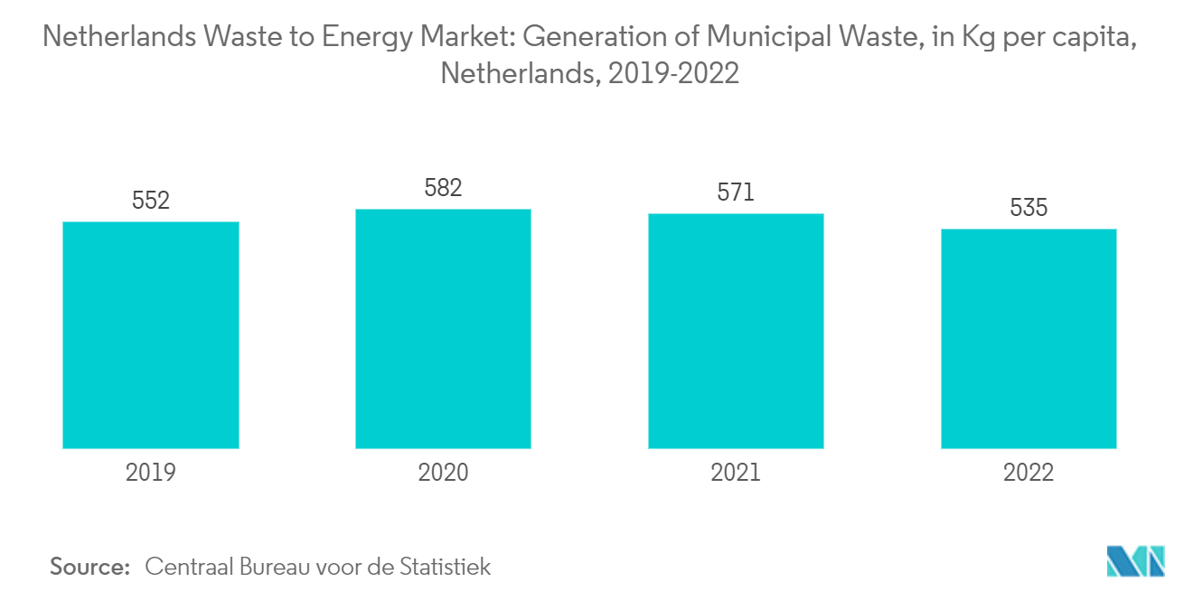 荷兰 垃圾发电市场：荷兰垃圾发电市场：城市垃圾产生量，人均千克，荷兰，2019-2022