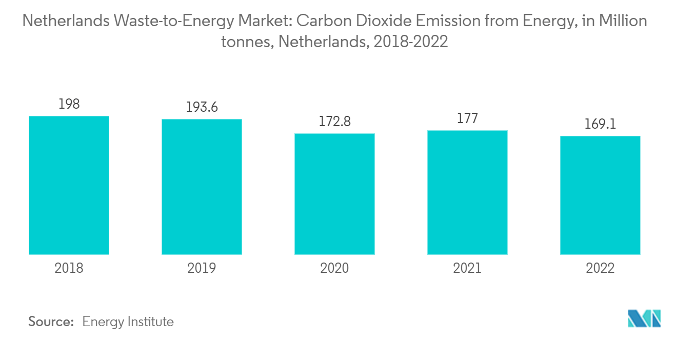 Netherlands Waste To Energy Market: Netherlands Waste-to-Energy Market: Carbon Dioxide Emission from Energy, in Million tonnes, Netherlands, 2018-2022