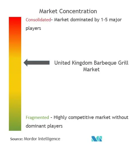 United Kingdom Barbeque Grill Market Concentration