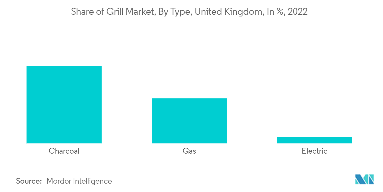 英国のバーベキューグリル市場:グリル市場のシェア、タイプ別、英国、%、2022年