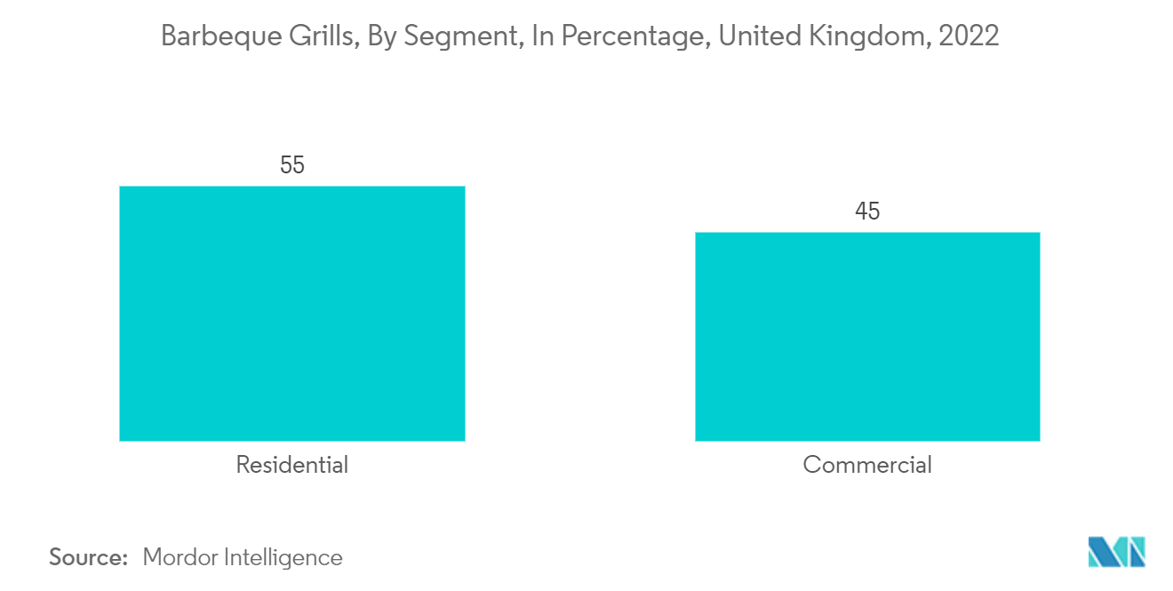 United Kingdom Barbeque Grill Market: Barbeque Grills, By Segment, In Percentage, United Kingdom, 2022