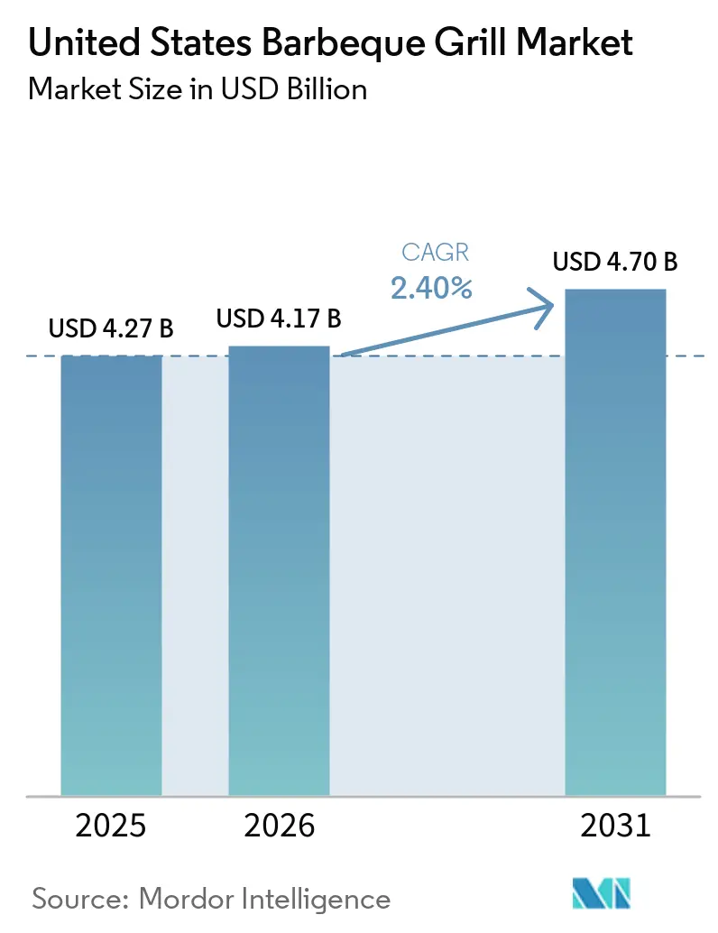 United States Barbeque Grill Market Size