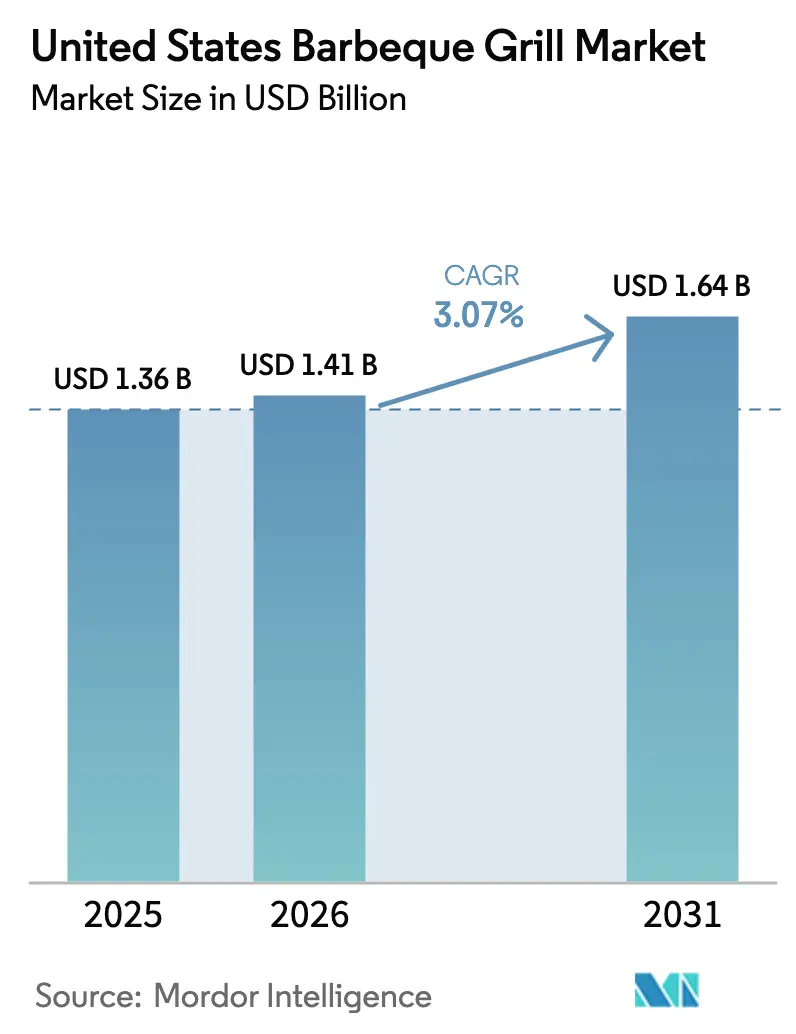 United States Barbeque Grill Market (2026 - 2031)