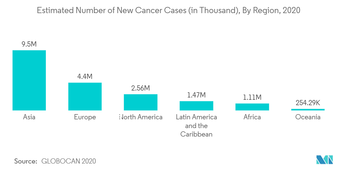 سوق مراقبة الأدوية العلاجية - العدد التقديري لحالات السرطان الجديدة (بالآلاف)، حسب المنطقة، 2020