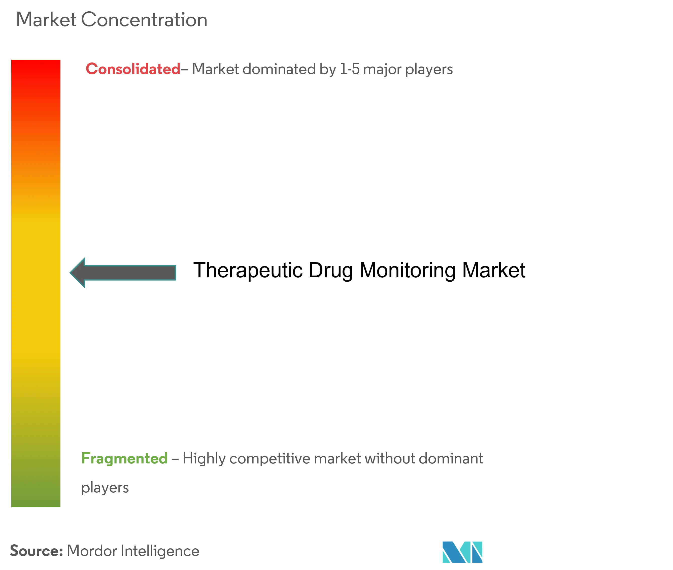 Therapeutic Drug Monitoring Market Concentration