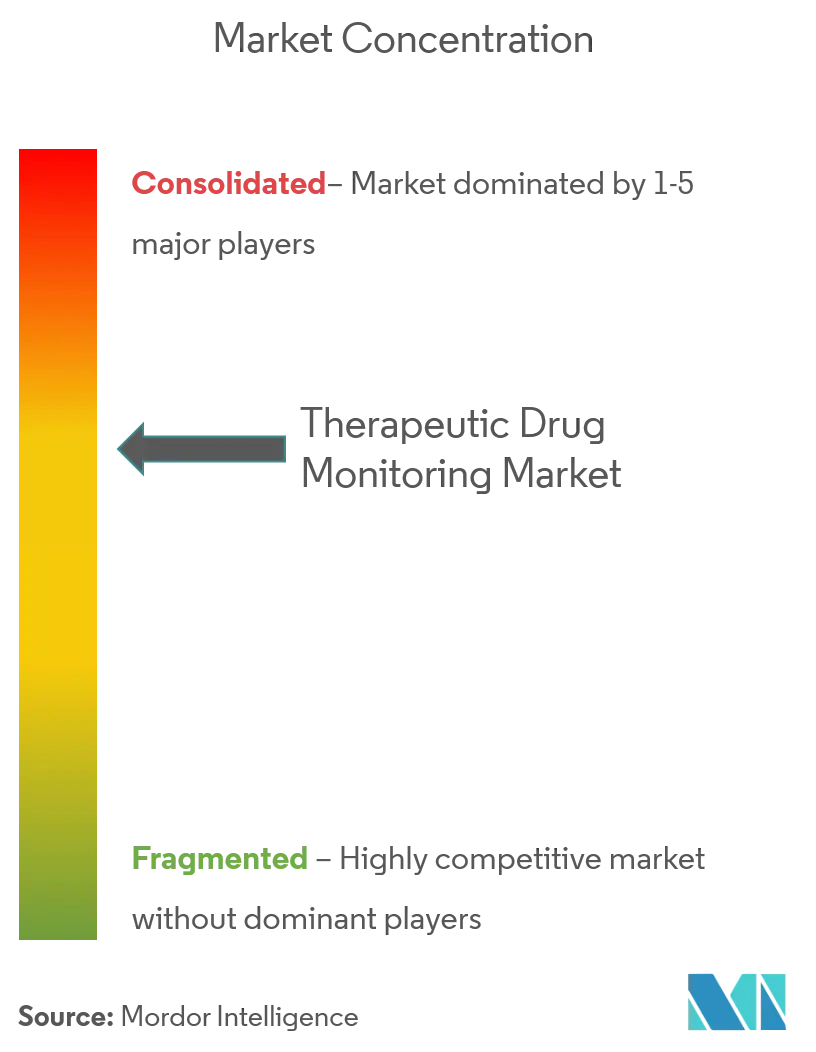 Therapeutic Drug Monitoring Market - -CL