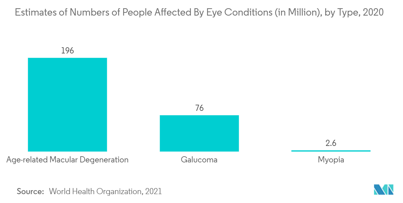 治療用レンズ市場:眼疾患の影響を受ける人々の数の推定(百万単位)、タイプ別、2020年