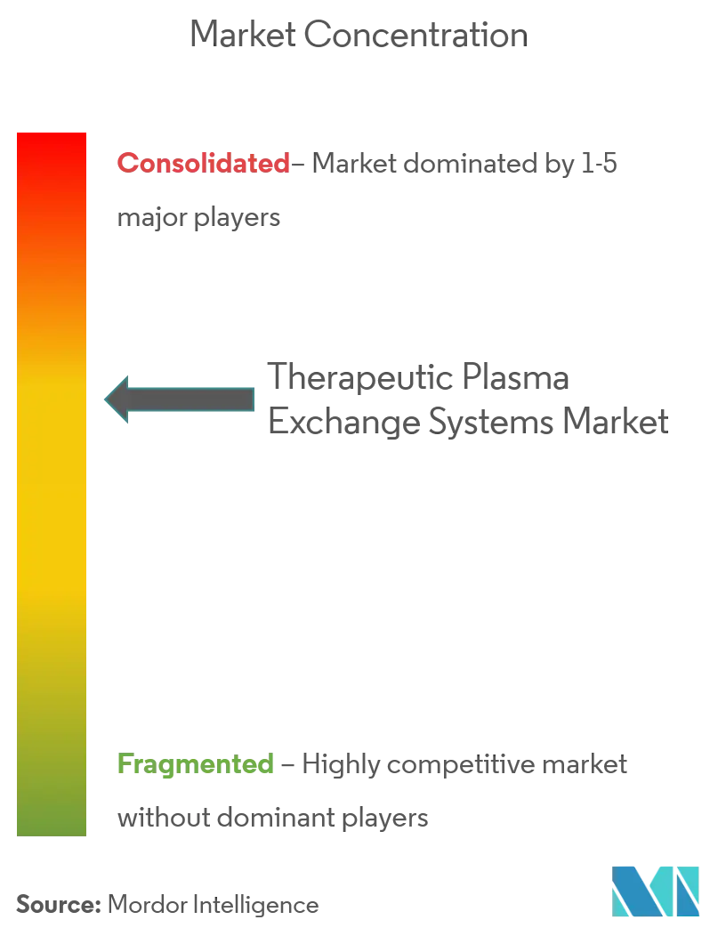 Sistemas terapéuticos de intercambio de plasmaConcentración del Mercado