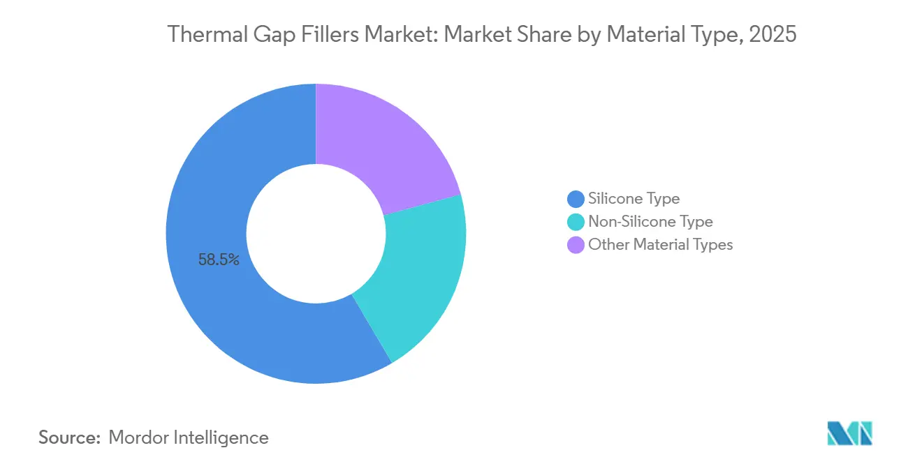 Thermal Gap Fillers Market Share by Material Type, 2025