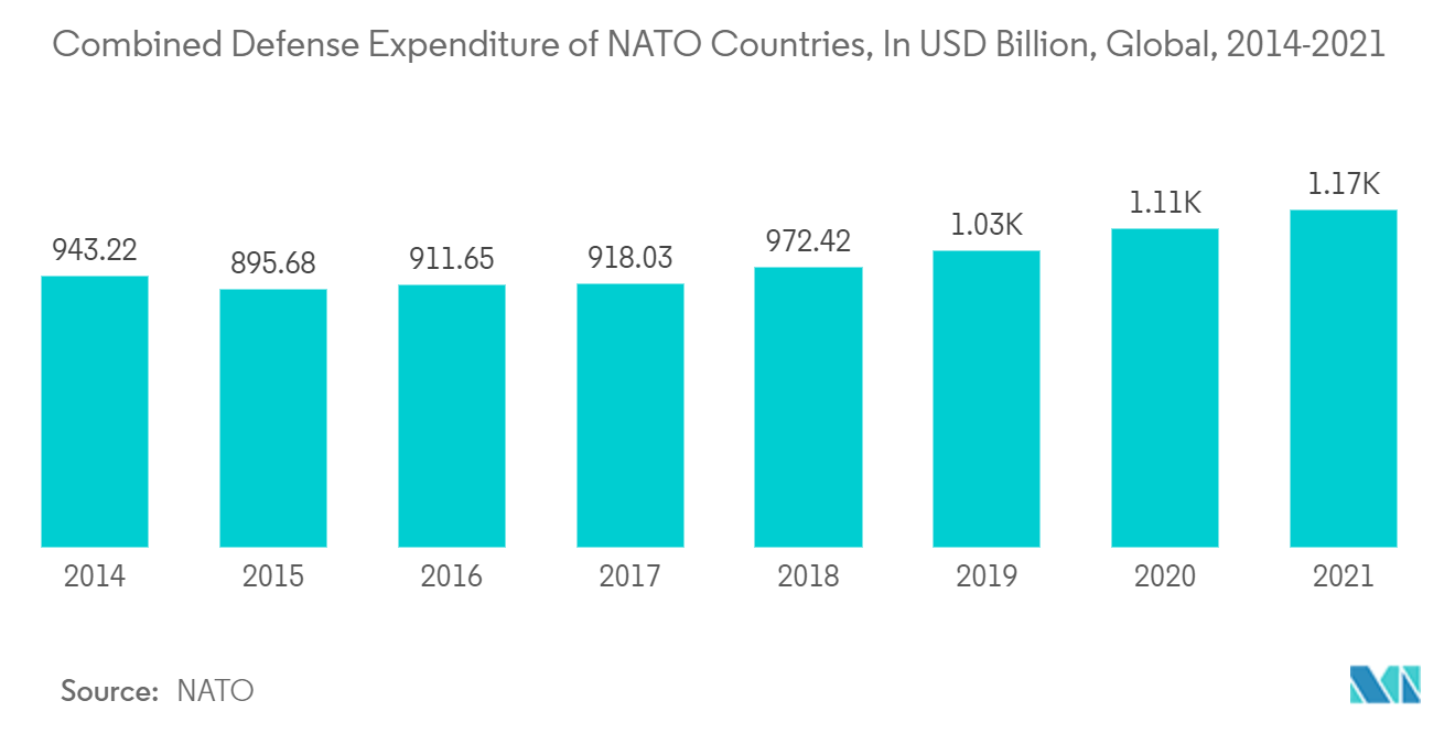 赤外線画像システム市場：NATO諸国の国防支出合計（単位：10億米ドル）、世界、2014-2021年