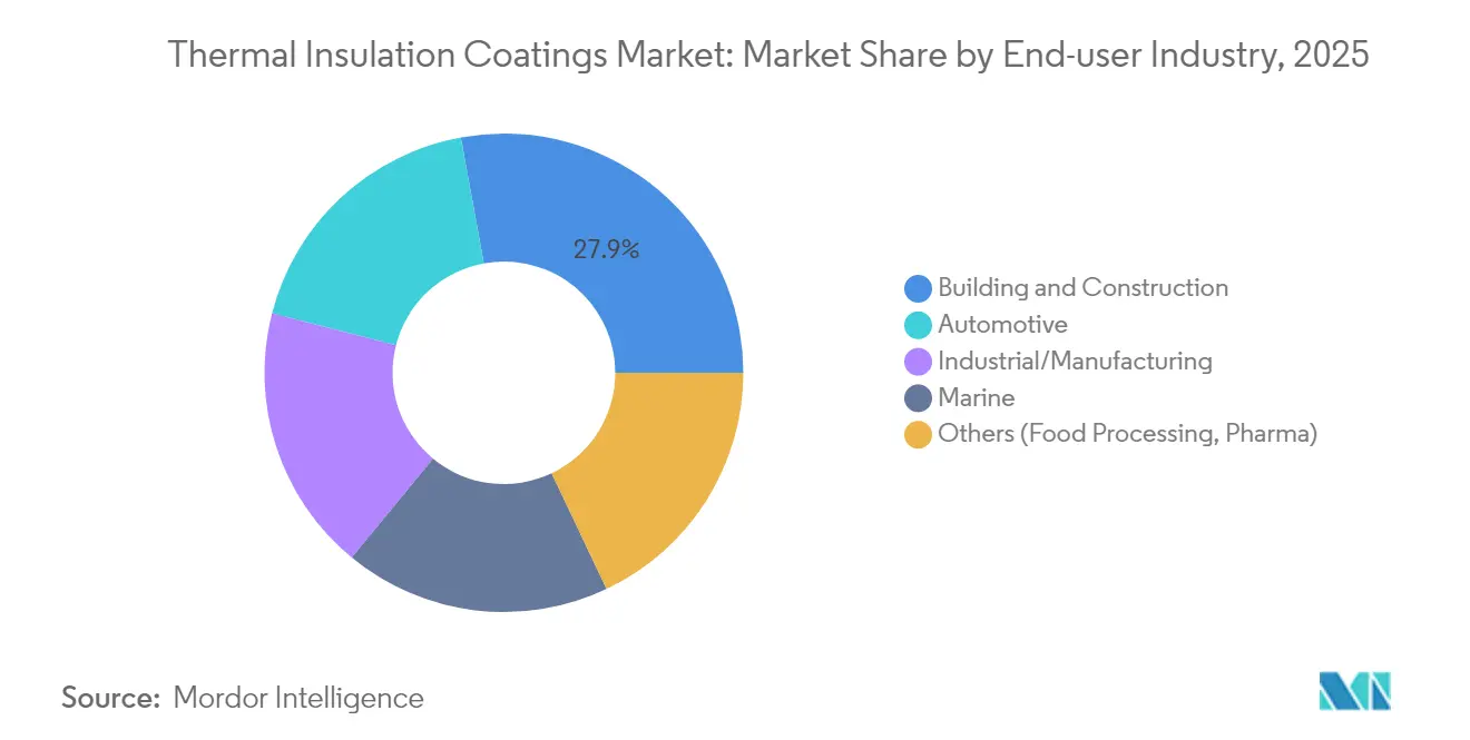 Thermal Insulation Coatings Market: Market Share by End-user Industry, 2025