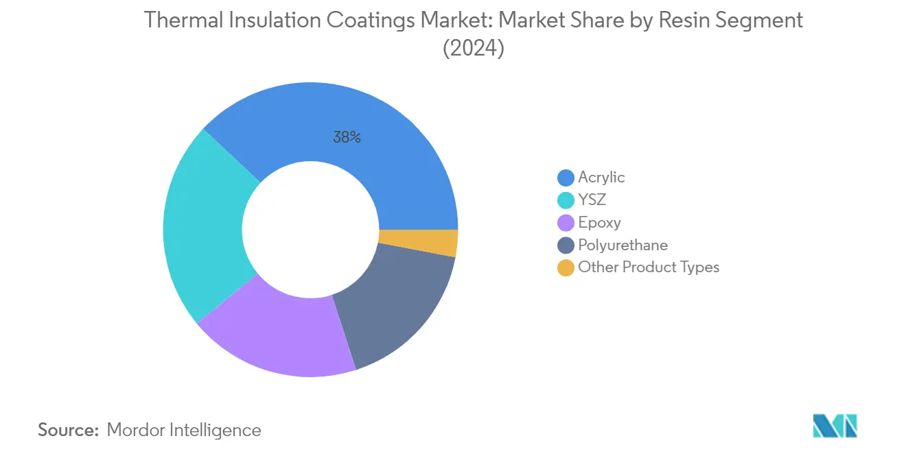 Market Analysis of Thermal Insulation Coatings Market: Chart for By Resin