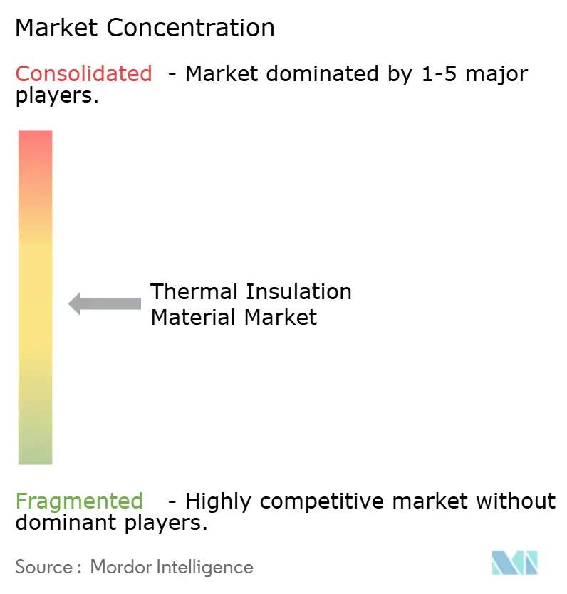 Thermal Insulation Material Market Concentration