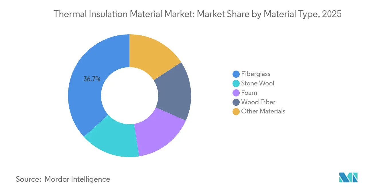 Thermal Insulation Material Market Share by Material Type, 2025